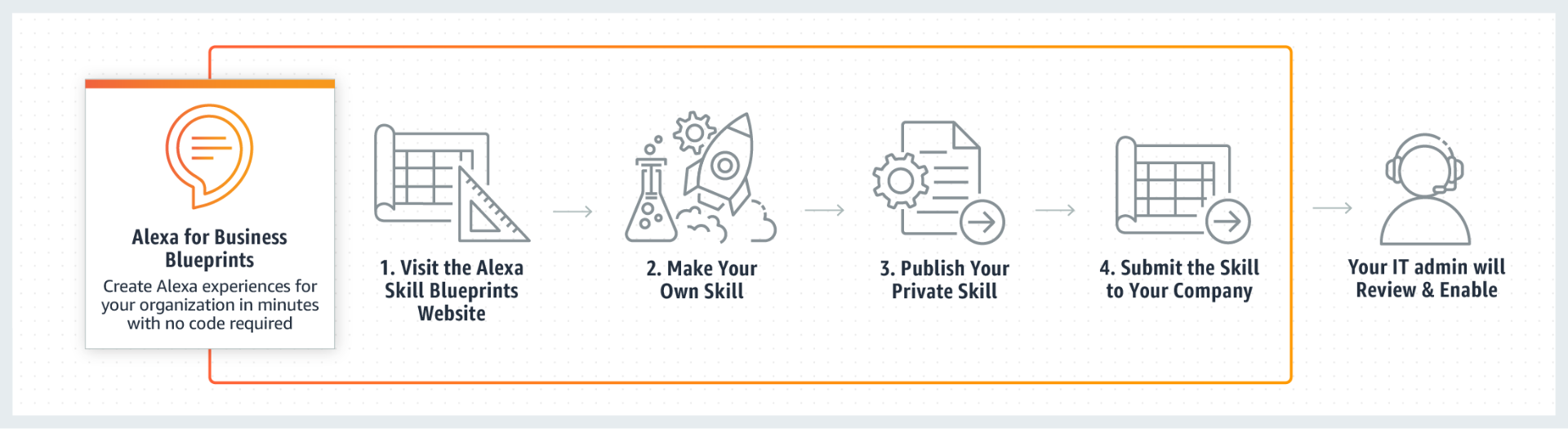 Diagram of Alexa for Business Blueprints