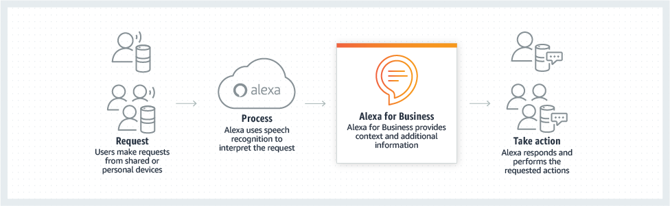 Diagram of how Alexa for Business works